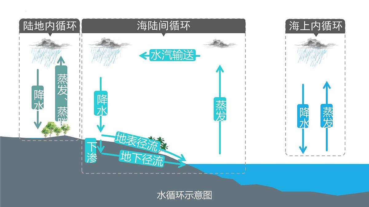 人教版高中地理必修 第一册 第三章《地球上的水》单元复习课件第6页