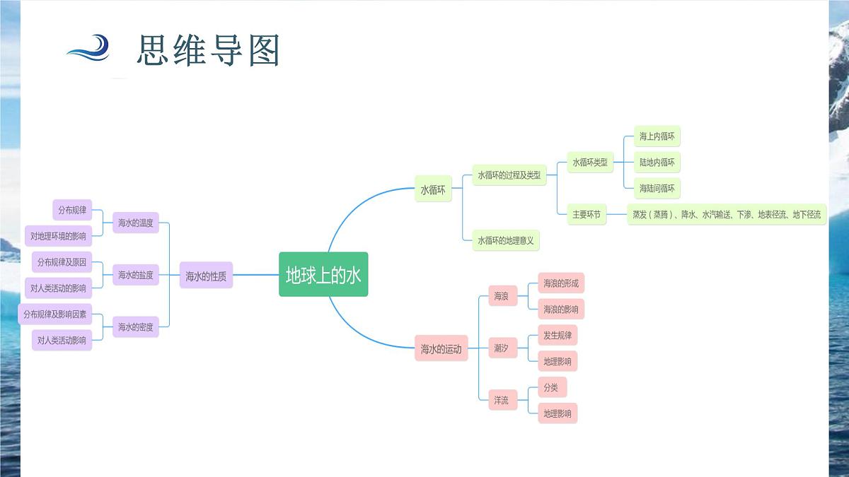 人教版高中地理必修 第一册 第三章《地球上的水》重点讲解课件第2页