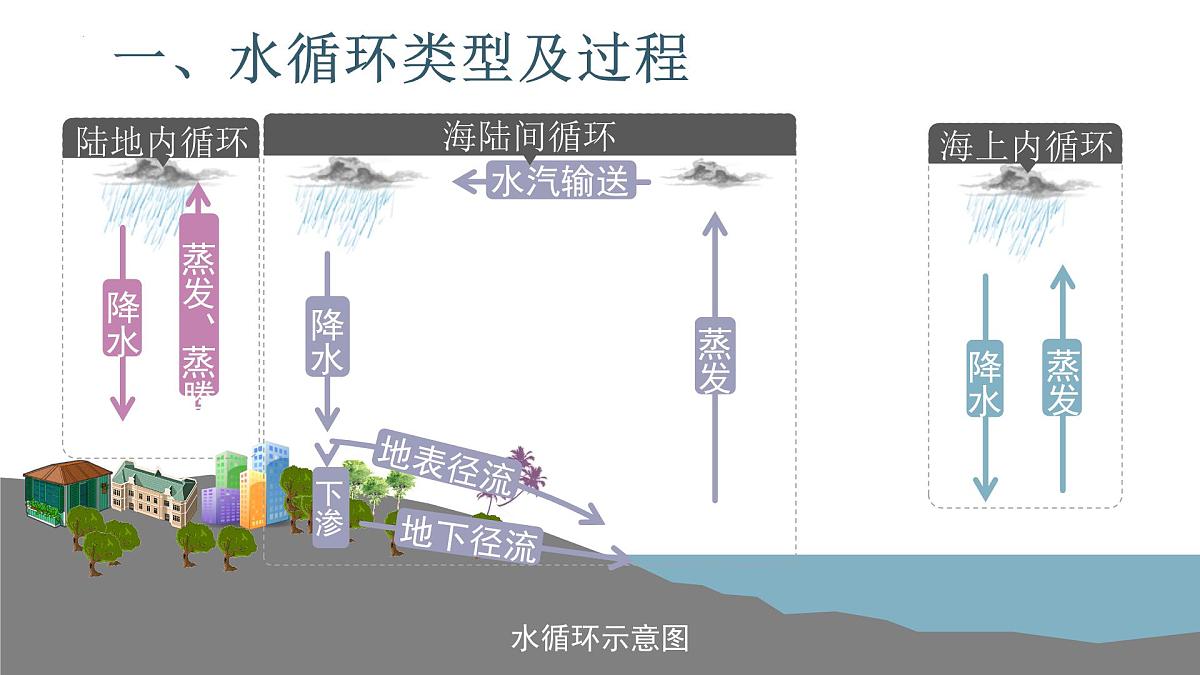 人教版高中地理必修 第一册 第三章《地球上的水》重点讲解课件第6页