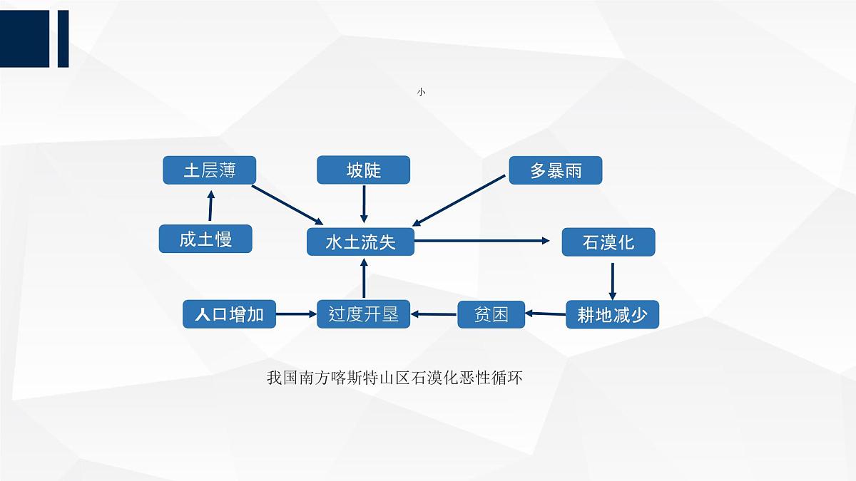 人教版高中地理必修 第一册 第四章《问题研究：如何提升我国西南喀斯特峰丛山地的经济发展水平》课件第6页