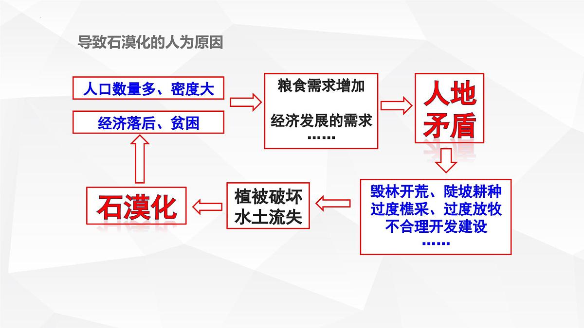 人教版高中地理必修 第一册 第四章《问题研究：如何提升我国西南喀斯特峰丛山地的经济发展水平》课件第7页