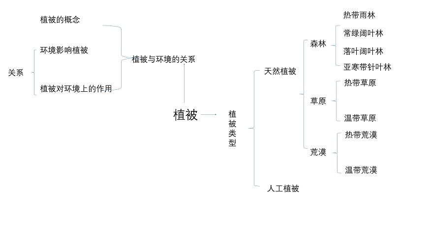 人教版高中地理必修 第一册 5-1《植被》课件第2页