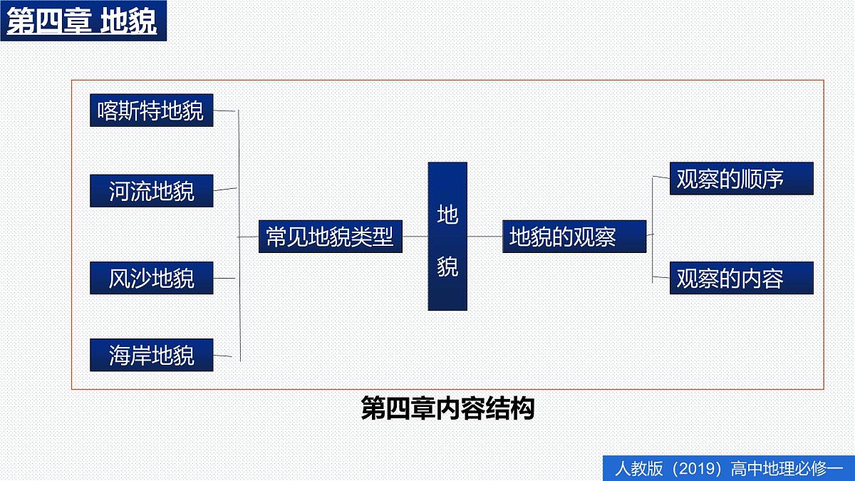 人教版高中地理必修 第一册 第四章《地貌》单元复习归纳课件第2页