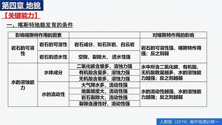 人教版高中地理必修 第一册 第四章《地貌》单元复习归纳课件第4页