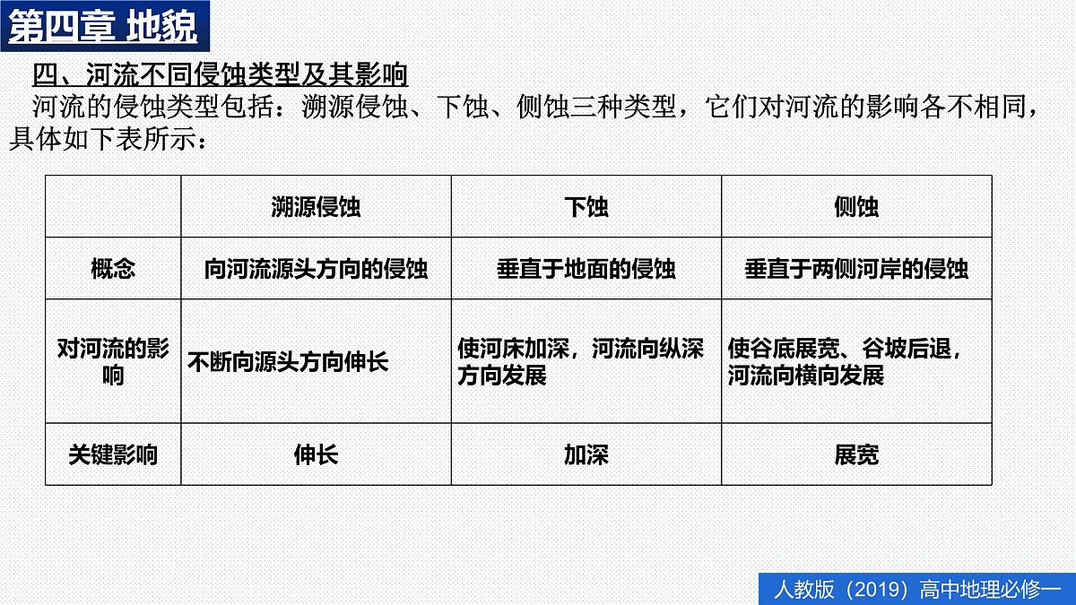 人教版高中地理必修 第一册 第四章《地貌》单元复习归纳课件第6页