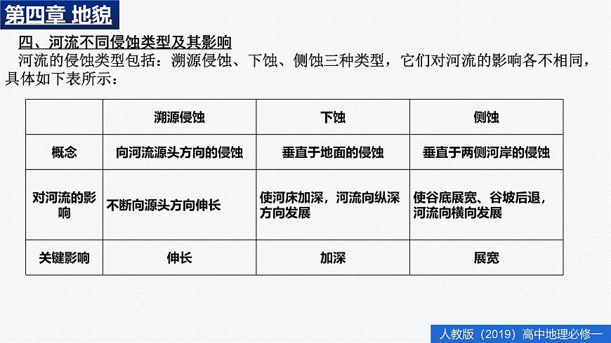 人教版高中地理必修 第一册 第四章《地貌》单元复习归纳课件第6页