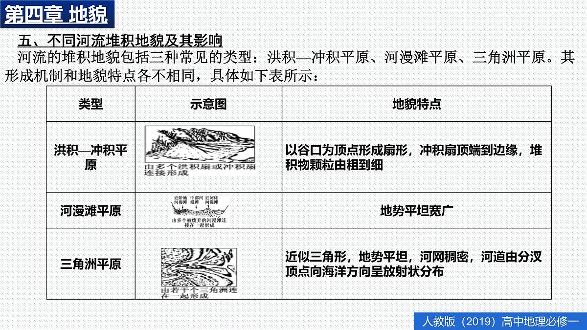 人教版高中地理必修 第一册 第四章《地貌》单元复习归纳课件第7页