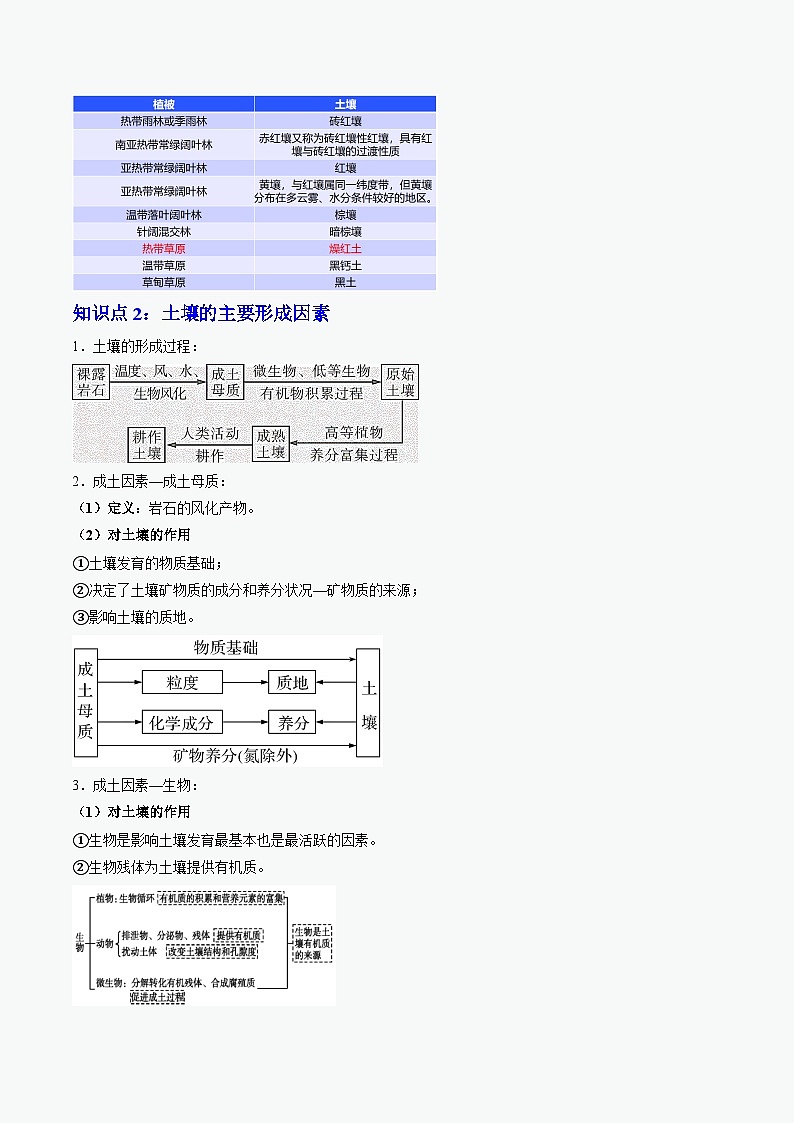 人教版高中地理必修 第一册 5-2《土壤》知识清单第3页