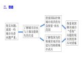 人教版高中地理必修 第一冊(cè) 第五章《問(wèn)題研究：如何讓城市不再“看?！薄氛n件
