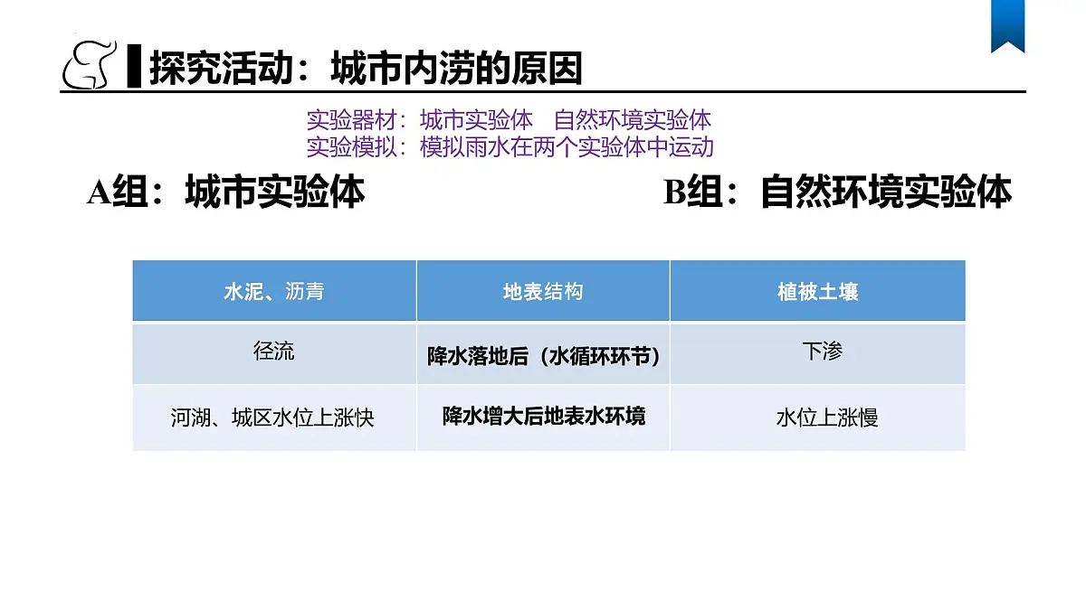 人教版高中地理必修 第一册 第五章《问题研究：如何让城市不再“看海”》课件第4页