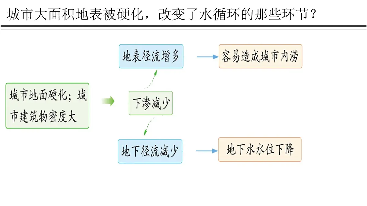 人教版高中地理必修 第一册 第五章《问题研究：如何让城市不再“看海”》课件第6页