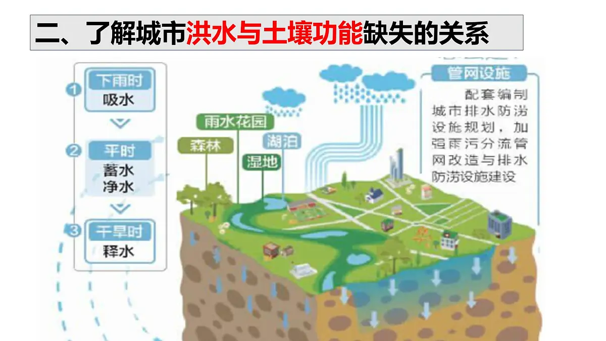 人教版高中地理必修 第一册 第五章《问题研究：如何让城市不再“看海”》课件第6页