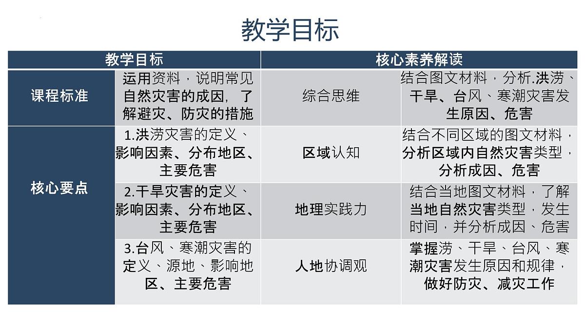 人教版高中地理必修 第一册 6-1《气象灾害》课件第2页