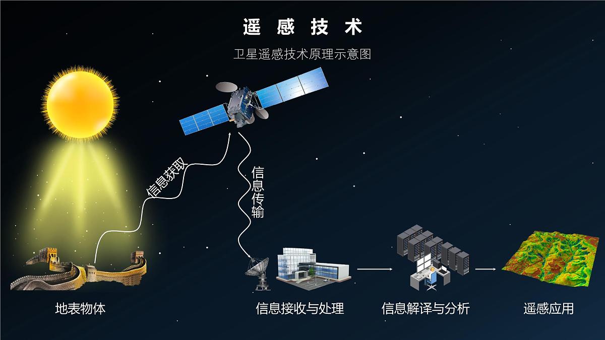人教版高中地理必修 第一册 6-4《地理信息技术在防灾减灾中的应用》课件第6页