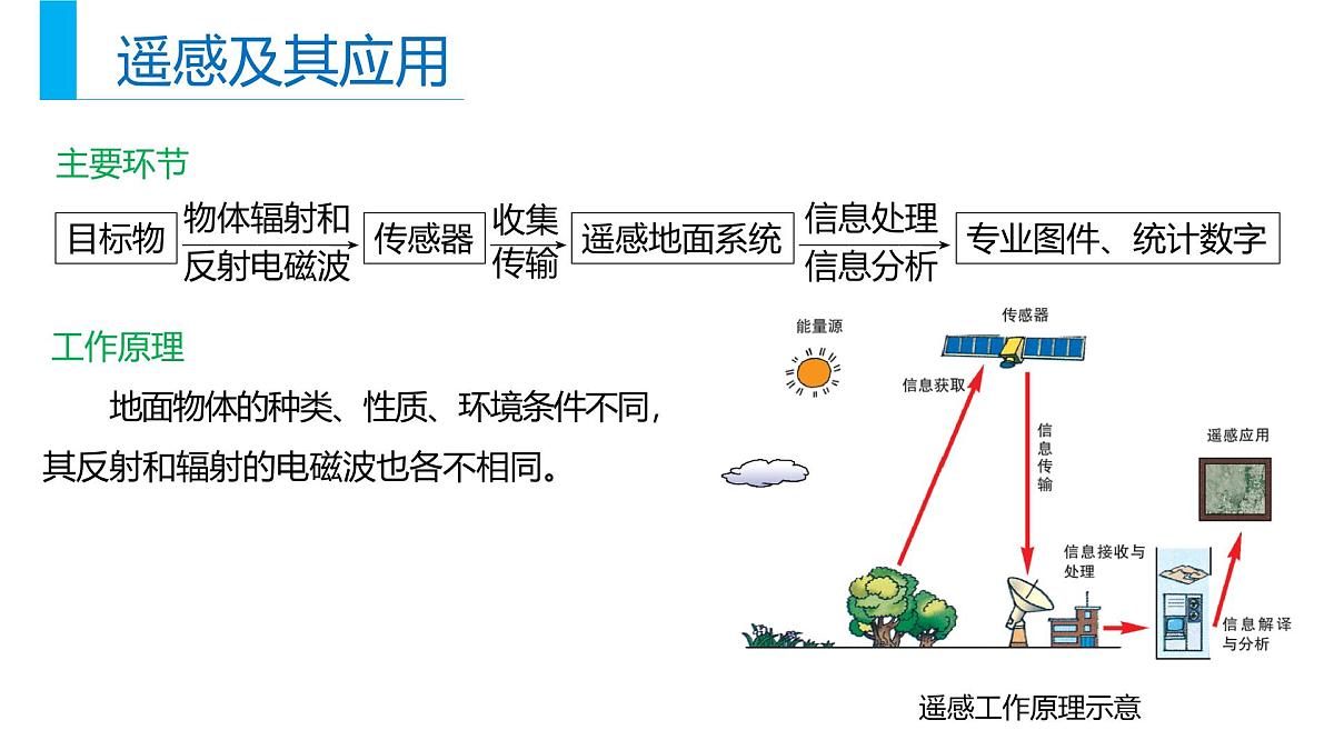人教版高中地理必修 第一册 6-4《地理信息技术在防灾减灾中的应用》课件第8页