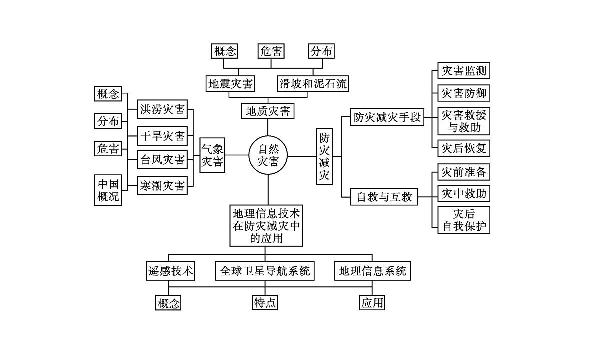 人教版高中地理必修 第一册 第六章《自然灾害》专题课件第2页