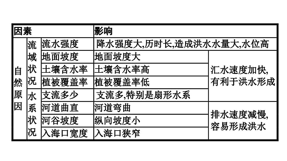 人教版高中地理必修 第一册 第六章《自然灾害》专题课件第4页