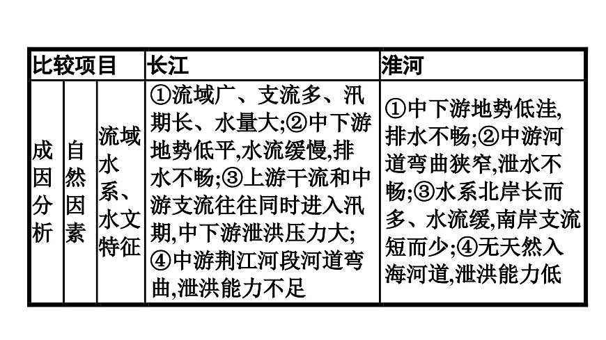 人教版高中地理必修 第一册 第六章《自然灾害》专题课件第6页