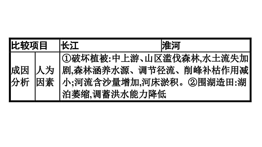 人教版高中地理必修 第一册 第六章《自然灾害》专题课件第7页