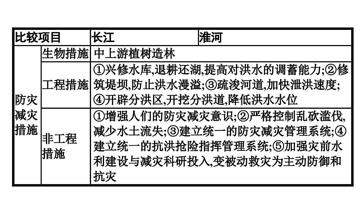 人教版高中地理必修 第一册 第六章《自然灾害》专题课件第8页