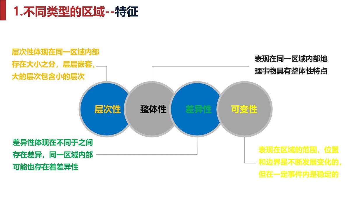 人教版高中地理选择性必修2 第一章章区域与区域发展复习课件第7页