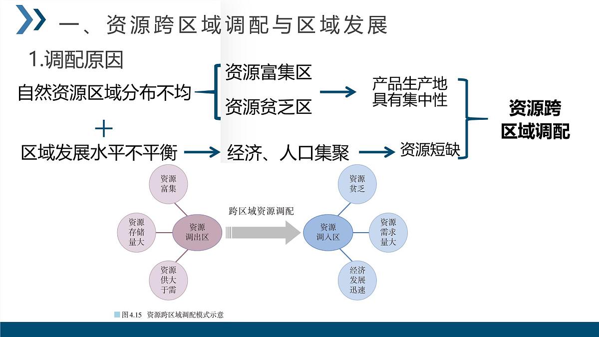 人教版高中地理选择性必修2 4-2课件《资源跨区域调配》第4页