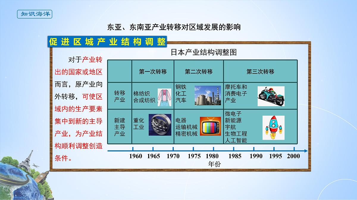 人教版高中地理选择性必修2 4-3课件《产业转移》第5页