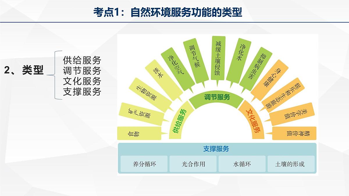 人教版高中地理选择性必修3 1-1《自然环境的服务功能》课件第5页