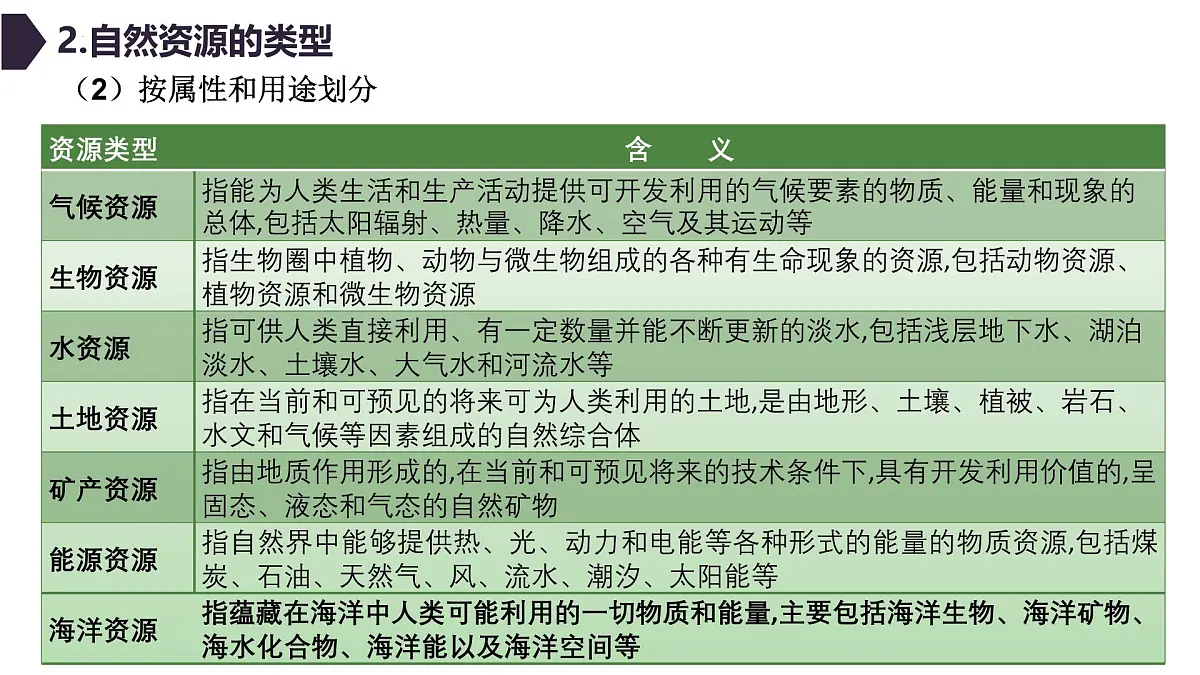 人教版高中地理选择性必修3 1-2自然资源及其利用教学课件第7页
