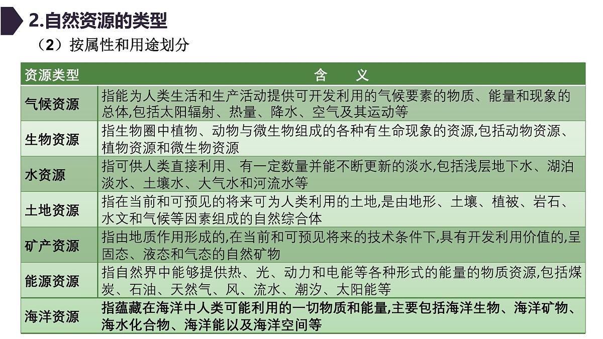 人教版高中地理选择性必修3 1-2自然资源及其利用教学课件第7页