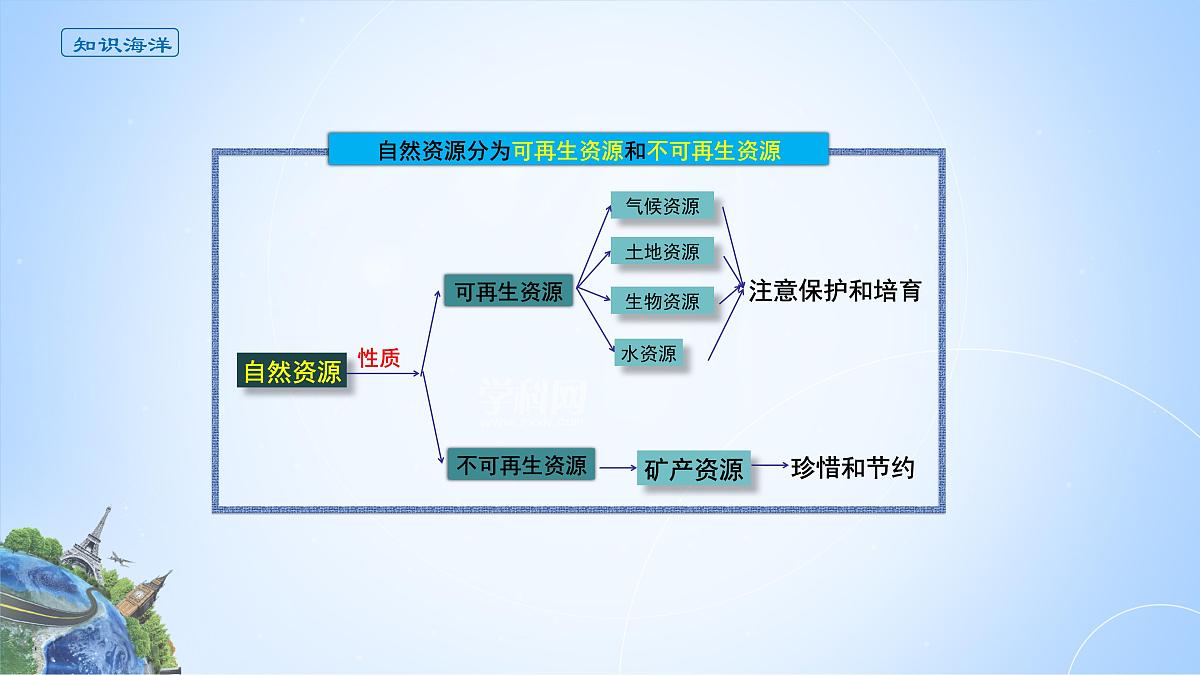 人教版高中地理选择性必修3 1-2课件《自然资源及其利用》第6页