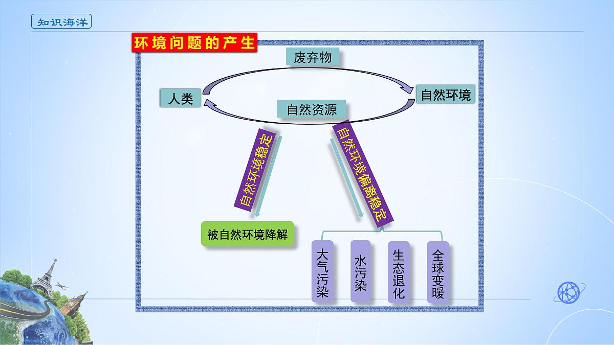人教版高中地理选择性必修3 1-2课件《环境问题及其危害》第4页