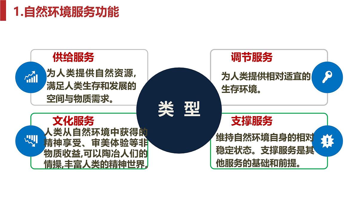 人教版高中地理选择性必修3 第一章自然环境与人类社会复习课件第7页