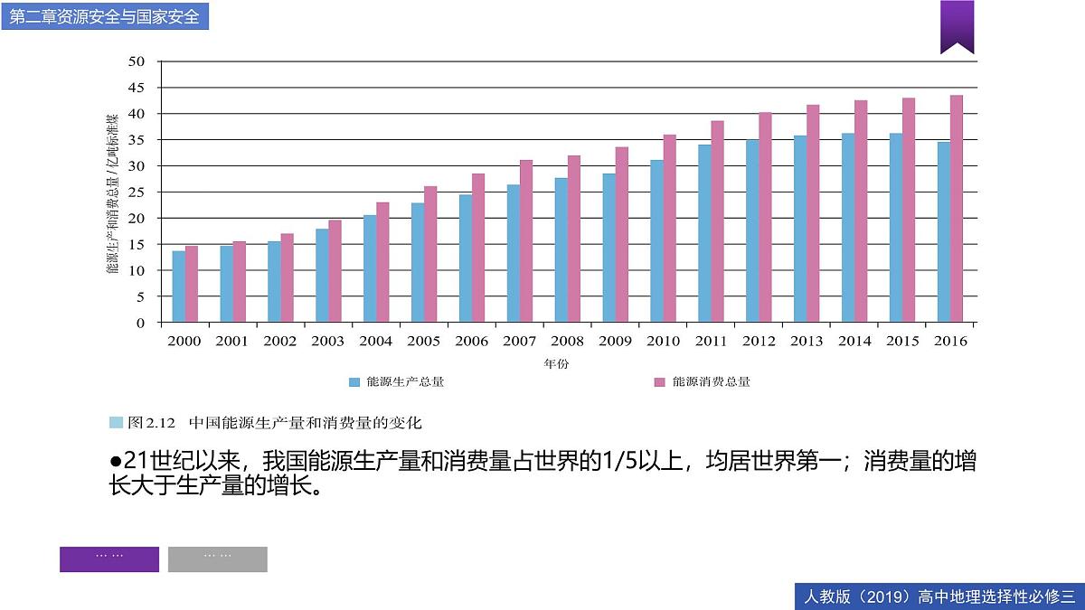 人教版高中地理选择性必修3 2-1《中国的能源安全》课件第8页