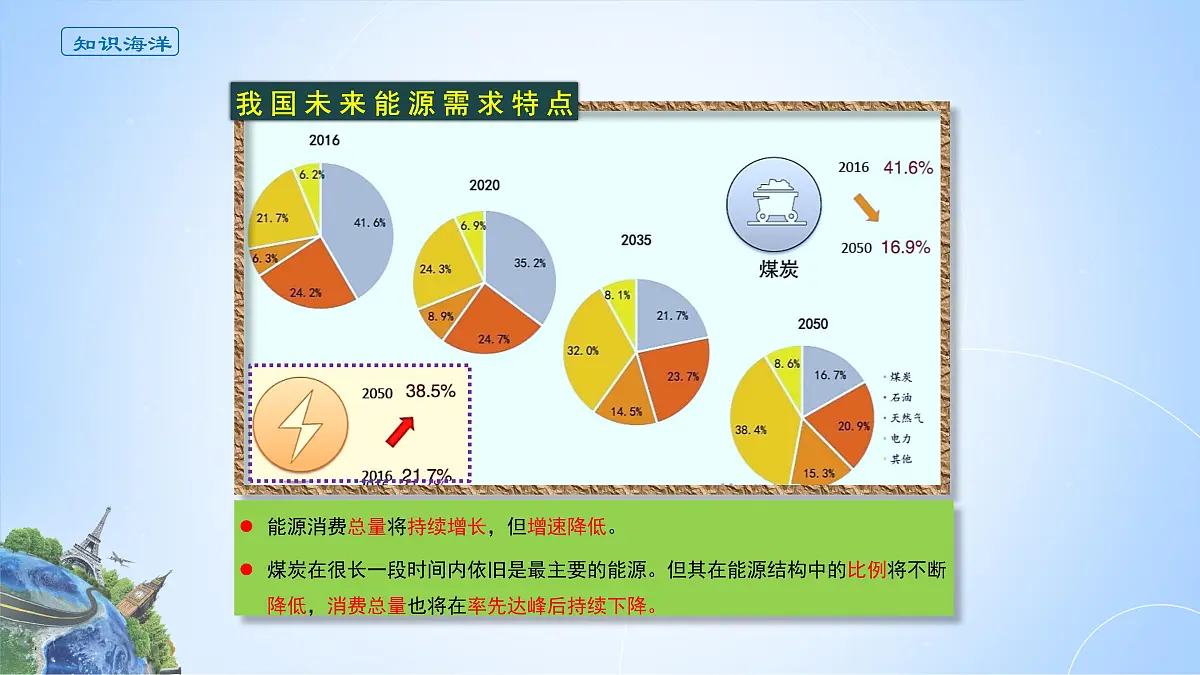 人教版高中地理选择性必修3 2-1课件《中国的能源安全》第7页