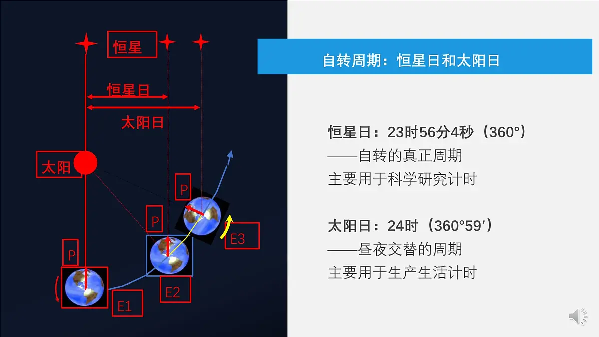 人教版高中地理 选择性必修1 1-1《地球的自转和公转》课件第5页