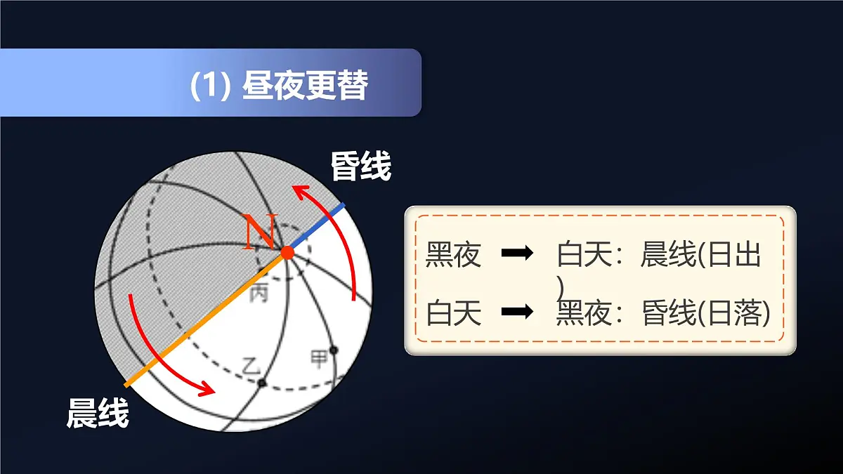 人教版高中地理 选择性必修1 1-1《地球的自转和公转》课件第7页
