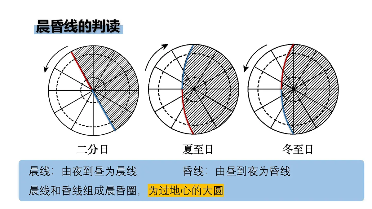 人教版高中地理 选择性必修1 1-2《地球运动的地理意义》教学课件第8页