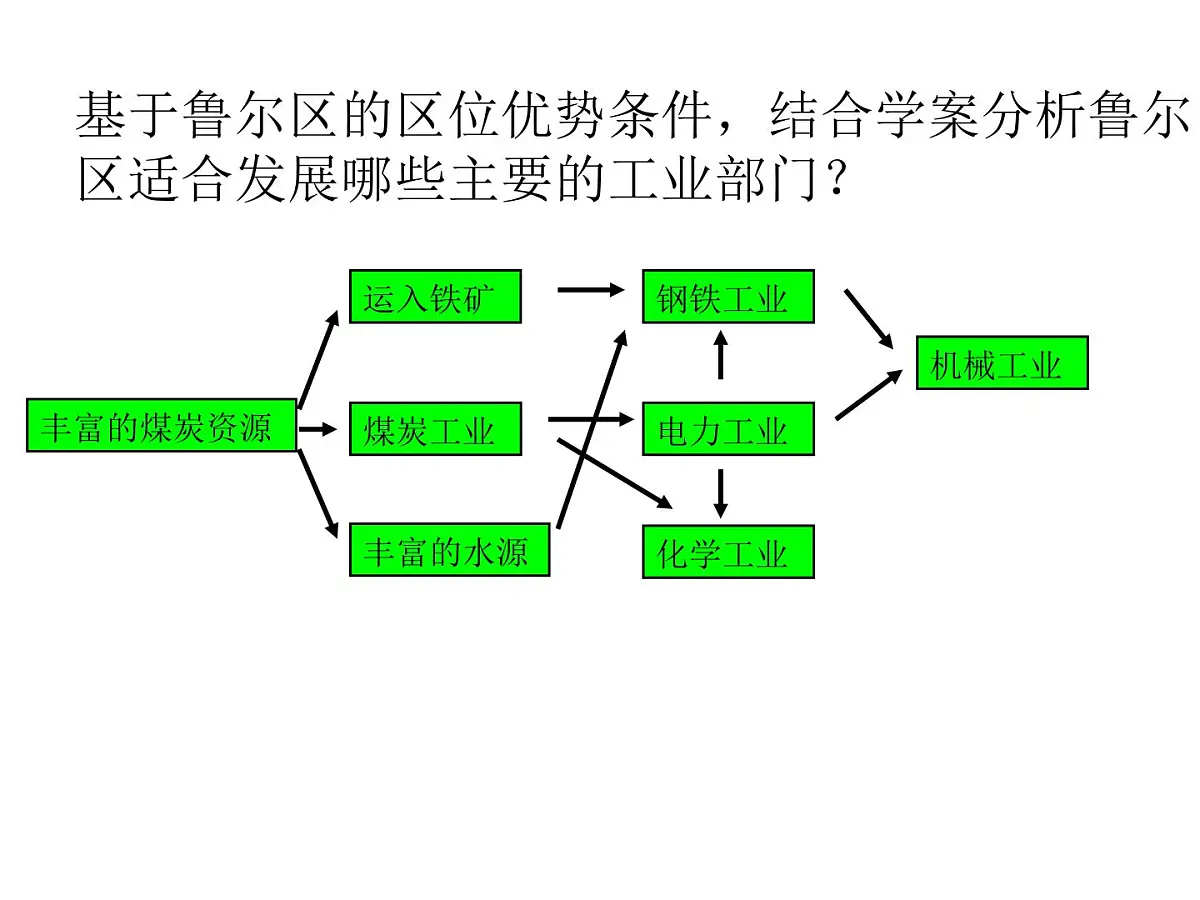 人教版高中地理选择性必修2 2-3课件《资源枯竭地区的发展》第7页