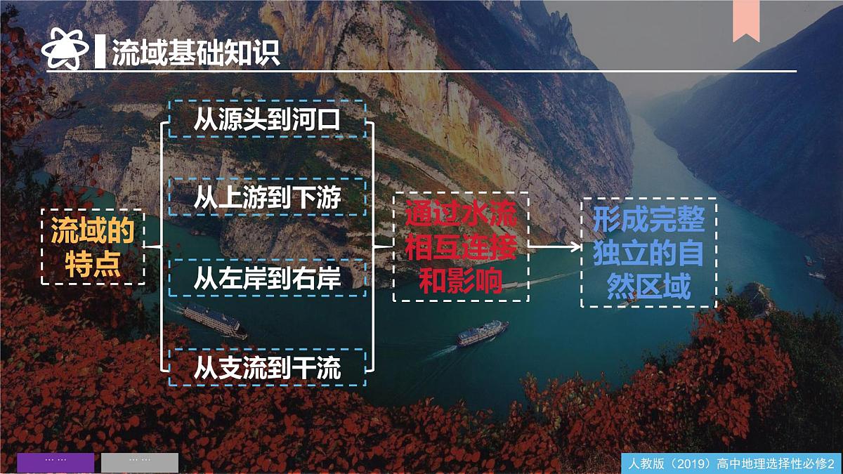 人教版高中地理选择性必修2 第四章区际联系与区域协调发展（单元复习课件）第6页