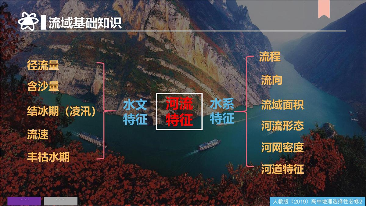 人教版高中地理选择性必修2 第四章区际联系与区域协调发展（单元复习课件）第7页
