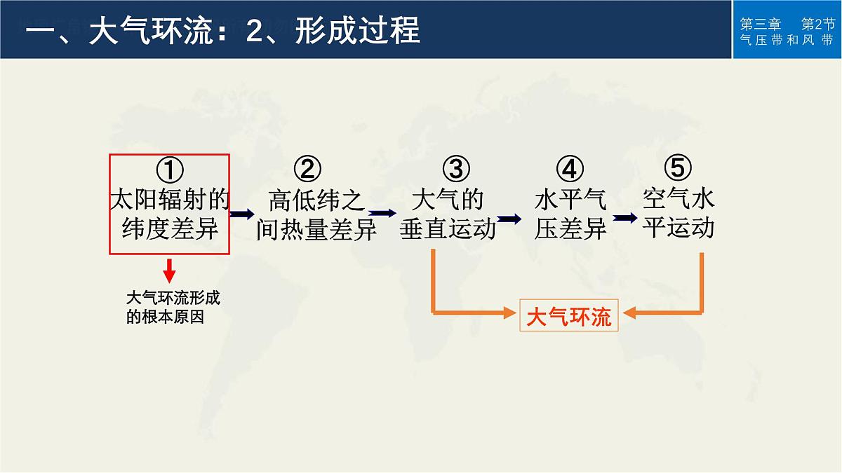 人教版选择性必修1 3-2《气压带和风带》课件第6页