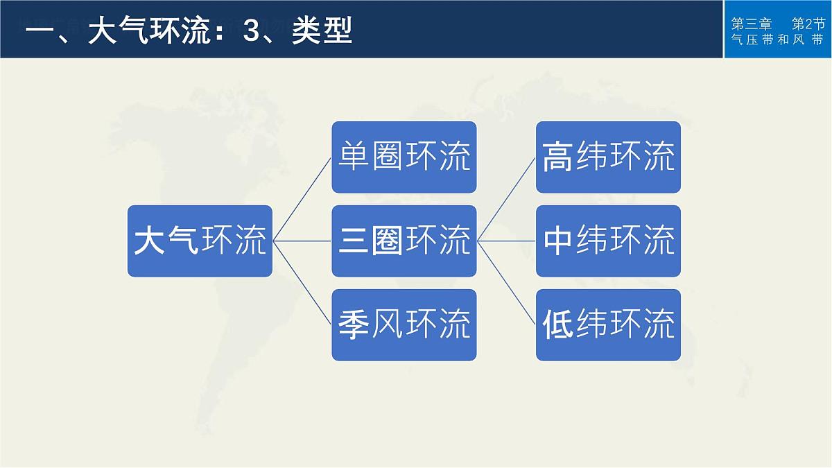 人教版选择性必修1 3-2《气压带和风带》课件第7页