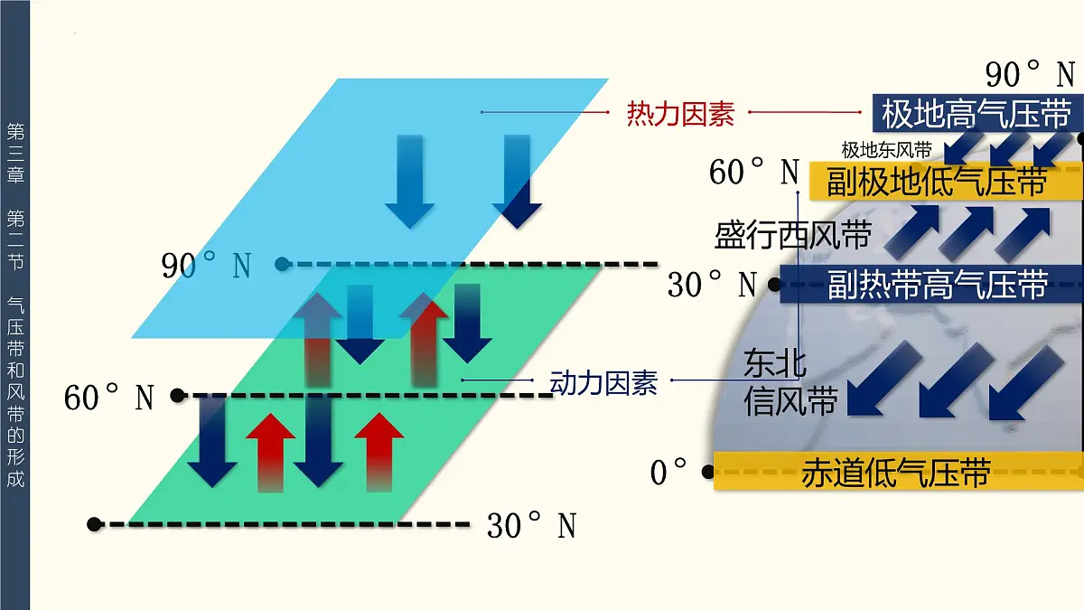 人教版选择性必修1 3-2《气压带和风带》课件（第1课时）第6页