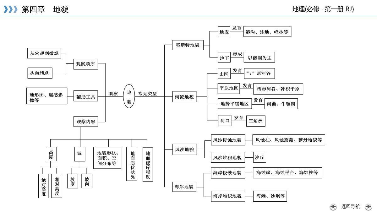 人教版高中地理必修 第一册 第四章《地貌》章末整合提升课件第5页