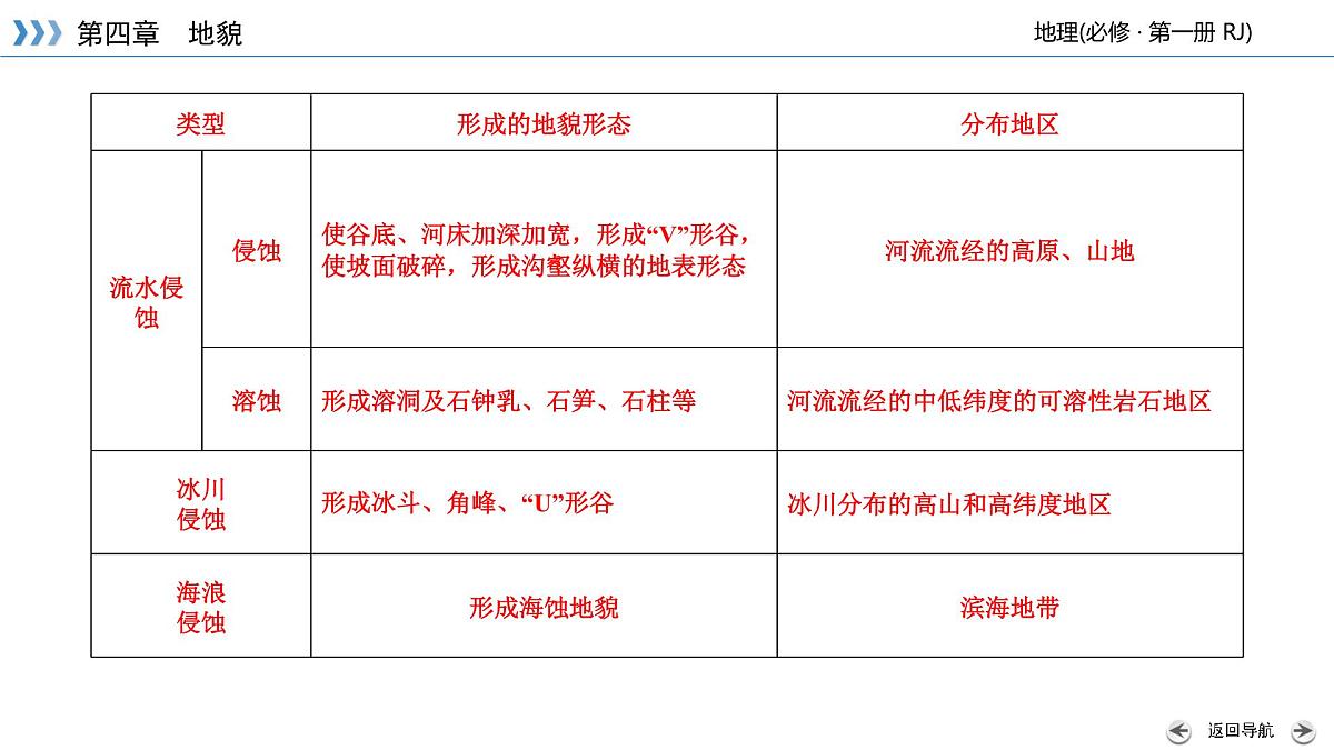 人教版高中地理必修 第一册 第四章《地貌》章末整合提升课件第8页