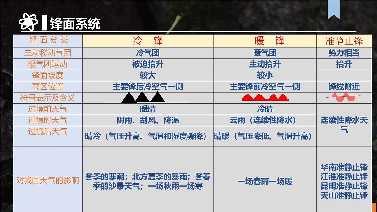 人教版高中地理 选择性必修1第三章大气的运动（单元复习课件）第6页