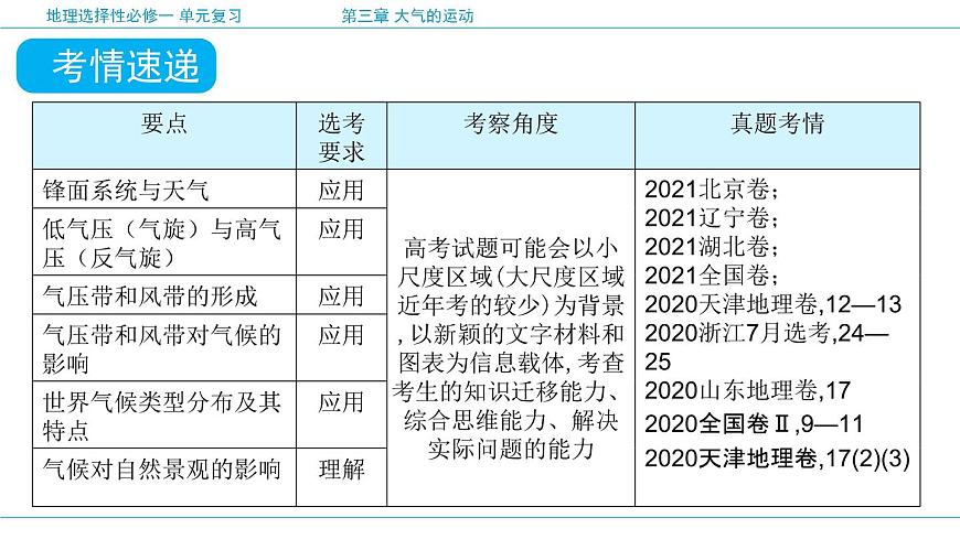 人教版高中地理 选择性必修1第三章大气的运动 复习课件第4页