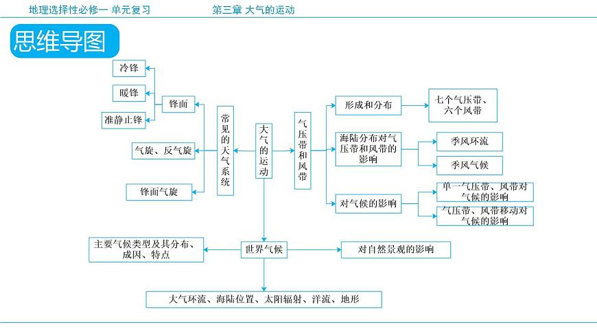 人教版高中地理 选择性必修1第三章大气的运动 复习课件第6页