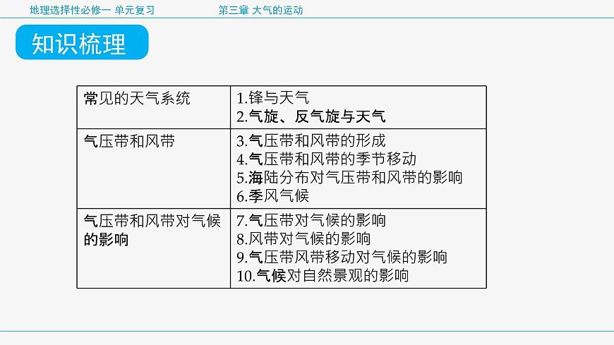 人教版高中地理 选择性必修1第三章大气的运动 复习课件第8页
